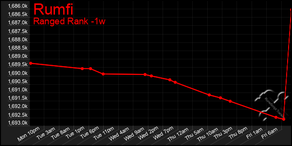 Last 7 Days Graph of Rumfi