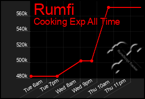 Total Graph of Rumfi