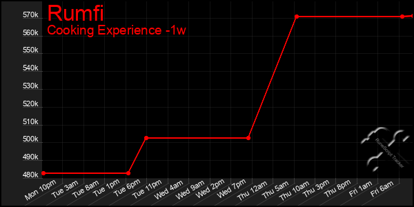Last 7 Days Graph of Rumfi