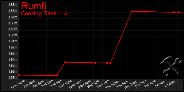 Last 7 Days Graph of Rumfi
