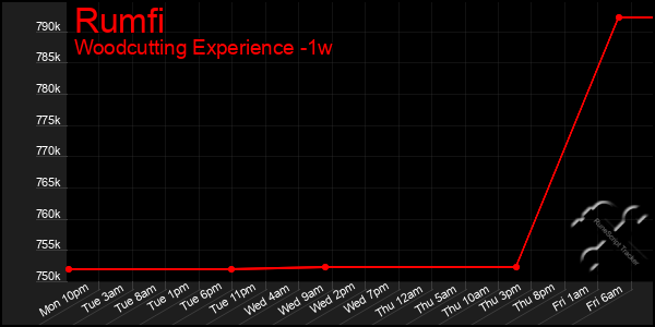 Last 7 Days Graph of Rumfi