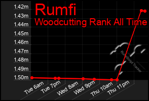 Total Graph of Rumfi