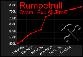 Total Graph of Rumpetrull