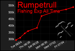 Total Graph of Rumpetrull