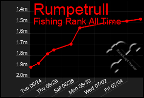 Total Graph of Rumpetrull
