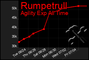 Total Graph of Rumpetrull
