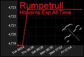 Total Graph of Rumpetrull