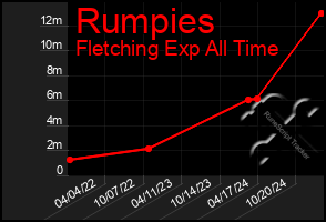 Total Graph of Rumpies