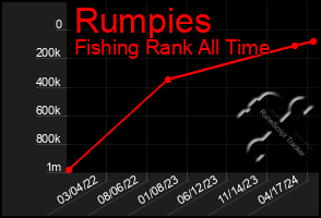 Total Graph of Rumpies