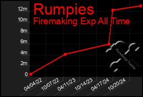 Total Graph of Rumpies