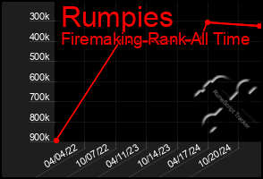 Total Graph of Rumpies