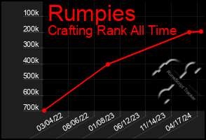 Total Graph of Rumpies