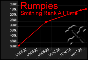 Total Graph of Rumpies