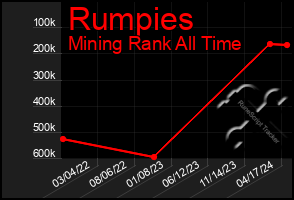 Total Graph of Rumpies