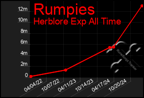 Total Graph of Rumpies