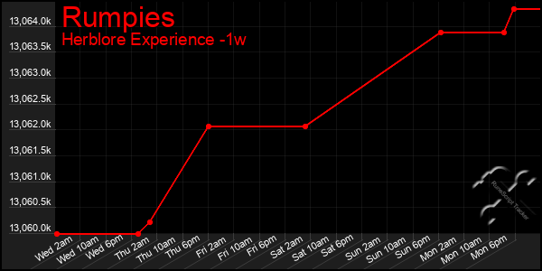 Last 7 Days Graph of Rumpies