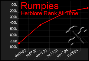 Total Graph of Rumpies