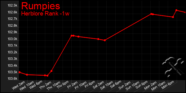 Last 7 Days Graph of Rumpies