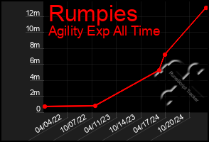 Total Graph of Rumpies