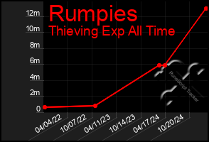 Total Graph of Rumpies