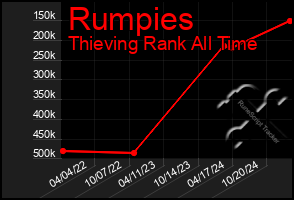 Total Graph of Rumpies