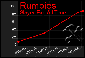 Total Graph of Rumpies