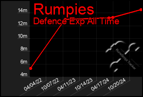 Total Graph of Rumpies