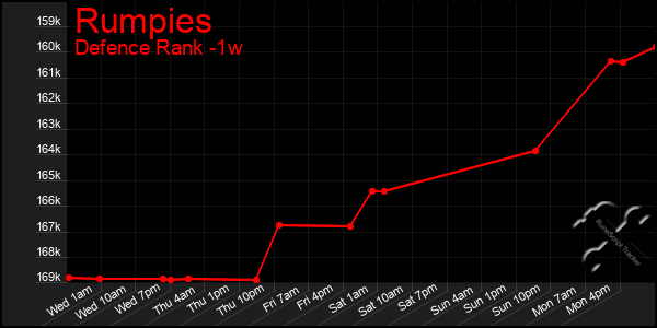 Last 7 Days Graph of Rumpies