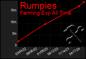 Total Graph of Rumpies