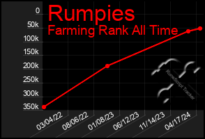 Total Graph of Rumpies