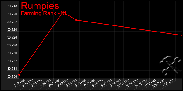 Last 24 Hours Graph of Rumpies