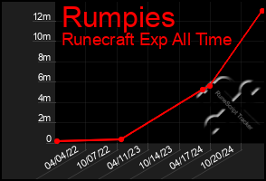 Total Graph of Rumpies