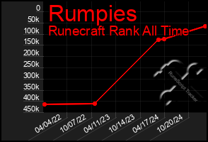 Total Graph of Rumpies