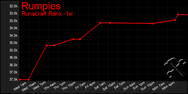 Last 7 Days Graph of Rumpies