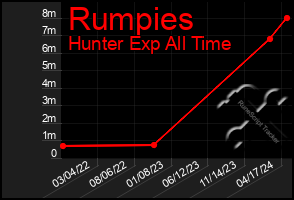 Total Graph of Rumpies