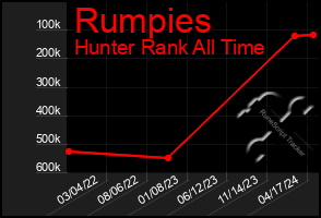 Total Graph of Rumpies