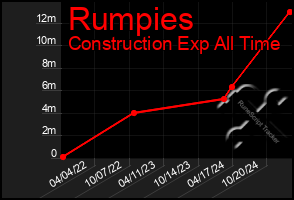 Total Graph of Rumpies