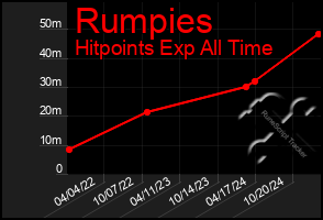 Total Graph of Rumpies