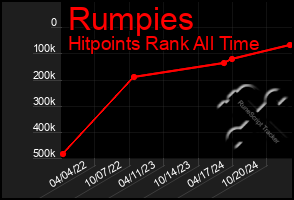 Total Graph of Rumpies