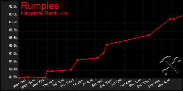 Last 7 Days Graph of Rumpies