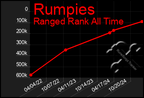 Total Graph of Rumpies