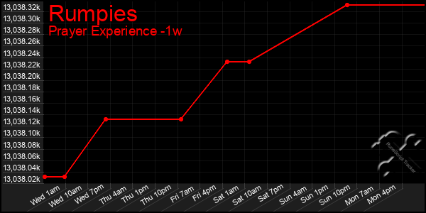 Last 7 Days Graph of Rumpies