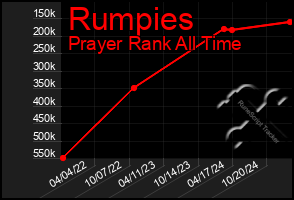 Total Graph of Rumpies