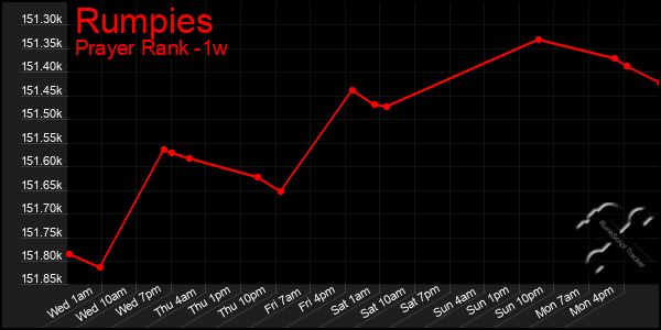 Last 7 Days Graph of Rumpies