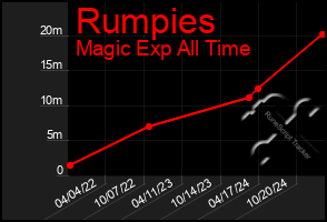 Total Graph of Rumpies