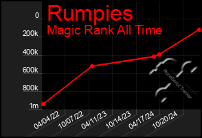 Total Graph of Rumpies