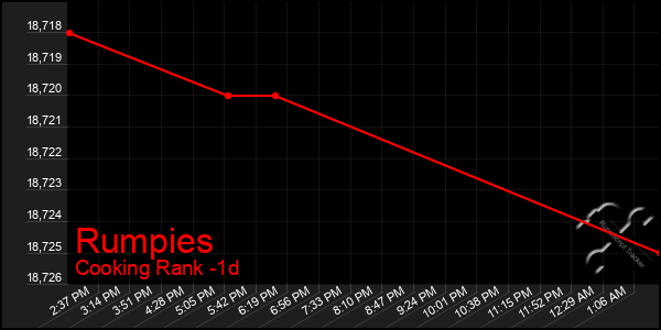 Last 24 Hours Graph of Rumpies