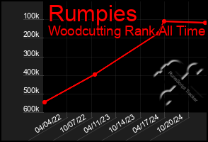 Total Graph of Rumpies