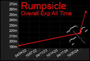 Total Graph of Rumpsicle