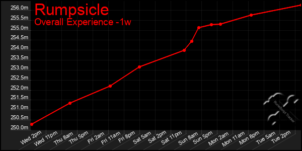 1 Week Graph of Rumpsicle